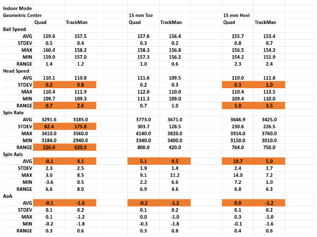 Extensive Testing of Golf Launch Monitors